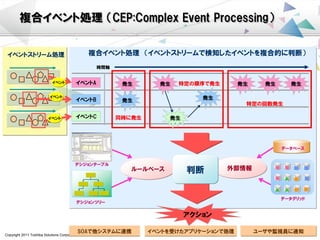 Copyright 2011 Toshiba Solutions Corporation 12
複合イベント処理 （CEP:Complex Event Processing）
外部情報
データベース
SOAで他システムに連携 ユーザや監視員に通知
複合イベント処理 （イベントストリームで検知したイベントを複合的に判断）
ルールベース
イベントストリーム処理
イベント
イベント
イベント
イベントA
イベントB
イベントC
時間軸
同時に発生
発生 発生 発生 発生
発生
発生
発生
発生
特定の順序で発生
特定の回数発生
デシジョンテーブル
データグリッド
デシジョンツリー
判断
イベントを受けたアプリケーションで処理
アクション
 