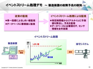 Copyright 2011 Toshiba Solutions Corporation 15
製造装置
イベントストリーム処理
保守システム
装置
圧力
時間
予測値
センサー
情報
イベントストリーム処理デモ ～ 製造装置の故障予兆の検知 ～
圧力
センサー
通知
しきい値
現在値
イベントストリーム処理による監視
特定時間幅からリアルタイムに予測
値を算出し、予兆を監視
データベースには蓄積せず、センサ
情報を全件処理
従来の監視
単一指標によるしきい値監視
データベースに蓄積後に監視
 