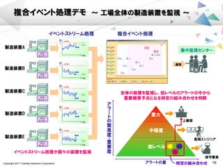 Copyright 2011 Toshiba Solutions Corporation 16
複合イベント処理デモ ～ 工場全体の製造装置を監視 ～
イベントストリーム処理
イベントストリーム処理が個々の装置を監視
全体の装置を監視し、低レベルのアラートの中から
重要傷害予兆となる特定の組み合わせを判断
集中監視センター
通知
圧力
センサー
圧力
センサー
圧力
センサー
圧力
センサー
圧力
センサー
複合イベント処理
製造装置A
製造装置B
製造装置C
製造装置D
製造装置E
アラートの量
ア
ラ
ー
ト
の
緊
急
度
・
重
要
度
重大
中程度
低レベル
上層部
監視エンジニア
保守要員
特定の組み合わせ
装置
圧力
時間
予測値
しきい値
現在値
装置
圧力
時間
予測値
しきい値
現在値
装置
圧力
時間
予測値
しきい値
現在値
装置
圧力
時間
予測値
しきい値
現在値
装置
圧力
時間
予測値
しきい値
現在値
 