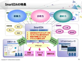 Copyright 2011 Toshiba Solutions Corporation 19
分析ツール
住所変更
プラン変更 クレーム
通信
負荷
レスポンス
CPU
使用量
待ち
ジョブ数
システム情報顧客情報
契約 利用状況
アプリ
ログ
稼働率
工事
設備情報
売上
受注
見積
営業情報
故障
設備
メンテナンス
リソース
増強
顧客対応
SmartEDA
1. さまざまなリアルタイムデータを
2. フレキシブルに組み合わせて
3. 特定の状態になったとき
4. アクションを実行します
アクション
リアルタイムビューワ
SmartEDAの特長
収集力 分析力 適応力
 