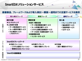 Copyright 2011 Toshiba Solutions Corporation 21
基盤製品、フレームワークおよび導入検討～構築～運用までの支援サービスを提供
設計支援 導入後構築支援
導入検討フェーズ 構築フェーズ 運用フェーズ
コンサルティング
上流設計支援
 データ取得設計サービス
 ルール要件定義サービス
 POC検証サービス
（プロトタイプ）
設計/構築支援
 データ取得構築支援サービス
 ルール定義支援サービス
 システム連携支援構築サービス
 データ分析/BI連携支援サービス
基盤構築支援
 インストールサービス
 チューニングサービス
 製品教育サービス
 性能評価サービス
 QAサービス
支
援
サ
ー
ビ
ス
SmartEDAフレームワーク
共通ソリューション
 システム監視ソリューション
 業務見える化ソリューション
共通テンプレート
 検知・判断テンプレート
方法論
 設計・構築ガイドライン
SmartEDAソリューションサービス
基
盤
製
品
フ
レ
ー
ム
ワ
ー
ク
SmartEDA基盤製品
 