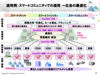Copyright 2011 Toshiba Solutions Corporation 23
適用例：スマートコミュニティでの適用 ～社会の最適化
スマートコミュニティスマートファシリティスマートグリッド
情報分析・可視化、ルール導出、プランニング
情報集約・統合
統
合
管
理
情
報
統
合
個
別
管
理
設
備
・機
器
太陽光 蓄電系統電力 BEMS HEMS FEMS 水道 交通 医療
SCiB
SCiB
発生したばかりの情報のリアルタイム処理
電力需給の最適化 施設と都市のエネルギー管理 都市と暮らしの最適化
情報発生源
分散
大容量
データストア
最適化
センサ側
処理
センサ側
処理
センサ側
処理
センサ側
処理
センサ側
処理
センサ側
処理
センサ側
処理
センサ側
処理
SmartEDA/検知 （イベントストリーム処理）
SmartEDA/判断 （複合イベント処理）
SmartEDA/分析
SmartEDA/収集
 