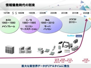 Copyright 2011 Toshiba Solutions Corporation 4
情報爆発時代の到来
1975年 1990年 1995年 2000年 2005年 2010年 2015年 2020年～～
クラウド
2010～
Web
1995～2010
サーバ
パソコン
Ｃ／Ｓ
1980～1995
ミニコン
ワークステーション
ホスト
1965～1980
メインフレーム
IC ＣＡＲＤ
2020年
約35.2ゼッタ
バイト
膨大な実世界データがリアルタイムに発生
2009年
約0.8ゼッタ
バイト
2011年
約1.8ゼッタ
バイト
2007年
約0.28
ゼッタバイト
 
