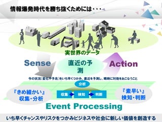 Copyright 2011 Toshiba Solutions Corporation 7
Sense Action
Event Processing
情報爆発時代を勝ち抜くためには･･･
直近の予
測
実世界のデータ
いち早くチャンスやリスクをつかみビジネスや社会に新しい価値を創造する
『きめ細かい』
収集・分析
『素早い』
検知・判断
今の状況（変化や予兆）をいち早くつかみ、直近を予測し、瞬時に対処をおこなうこと
収集 検知 判断
分析
 