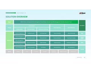 09
Business Case
Application
Center Management
Device
User
Solution
Campus Safety
Recorder
Interactive
whiteboard
Display & Control Transmission
Led Display
Venue Management
Event Management
Vehicle Management
People Management
Library Ecosystem
Payment Ecosystem
Attendance system
Unified Face Lib
Digital Signage
Sharing Scenario
Hybrid Scenario
Seminar Scenario
Lecture Scenario
Smart Classroom
One-face System
Eco-system
MOE/Teacher and Students/School Management Team/Campus Security Team/Site Management Team/Bus Operation Team
MPS
DSS PRO
MDM
Smart Campus
Classroom Card
LCD Video Wall
Information Publishing
Bus Attendance
Intelligence application
Bus Route Tracking
Video Monitoring
Smart School Bus
Mobile
Center
AI analysis
Access
Cameras
Smart Education Solution Dahua Technology Co., Ltd.
 