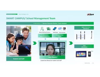 11
Business Case
Name /ID/Class/Contact … APP/Client Face terminal
Student and Staff
> Attendance | Remote Classroom Review | Exam Assistant
Gate / Dormitory
Attendance
Class
Attendance
「 Face library」
Create face library for student and staff
① information
import/integration
② Acquire face
images
Smart Education Solution Dahua Technology Co., Ltd.
 