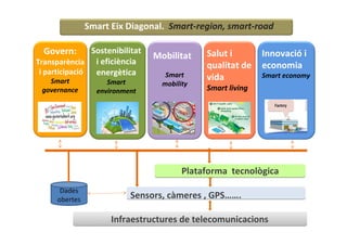 Sostenibilitat
i eficiència
energètica
Smart
environment
Innovació i
economia
Smart economy
Mobilitat
Smart
mobility
Govern:
Transparència
i participació
Smart
governance
Salut i
qualitat de
vida
Smart living
Infraestructures de telecomunicacions
Dades
obertes Sensors, càmeres , GPS…….
Plataforma tecnològicaPlataforma tecnològica
Smart Eix Diagonal. Smart-region, smart-road
 