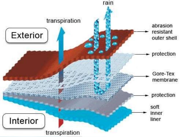 Smart electronic fabrics