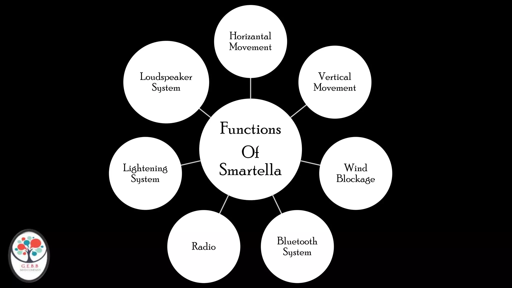 Functions
Of
Smartella
Horizantal
Movement
Vertical
Movement
Wind
Blockage
Bluetooth
System
Radio
Lightening
System
Loudspeaker
System
 