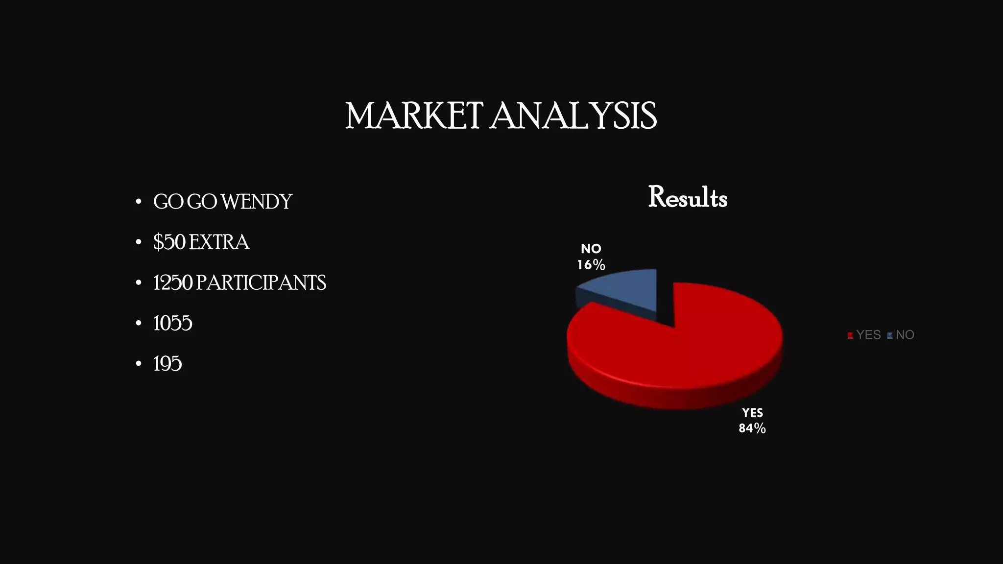 MARKET ANALYSIS
YES
84%
NO
16%
Results
YES NO
• GO GO WENDY
• $50 EXTRA
• 1250 PARTICIPANTS
• 1055
• 195
 