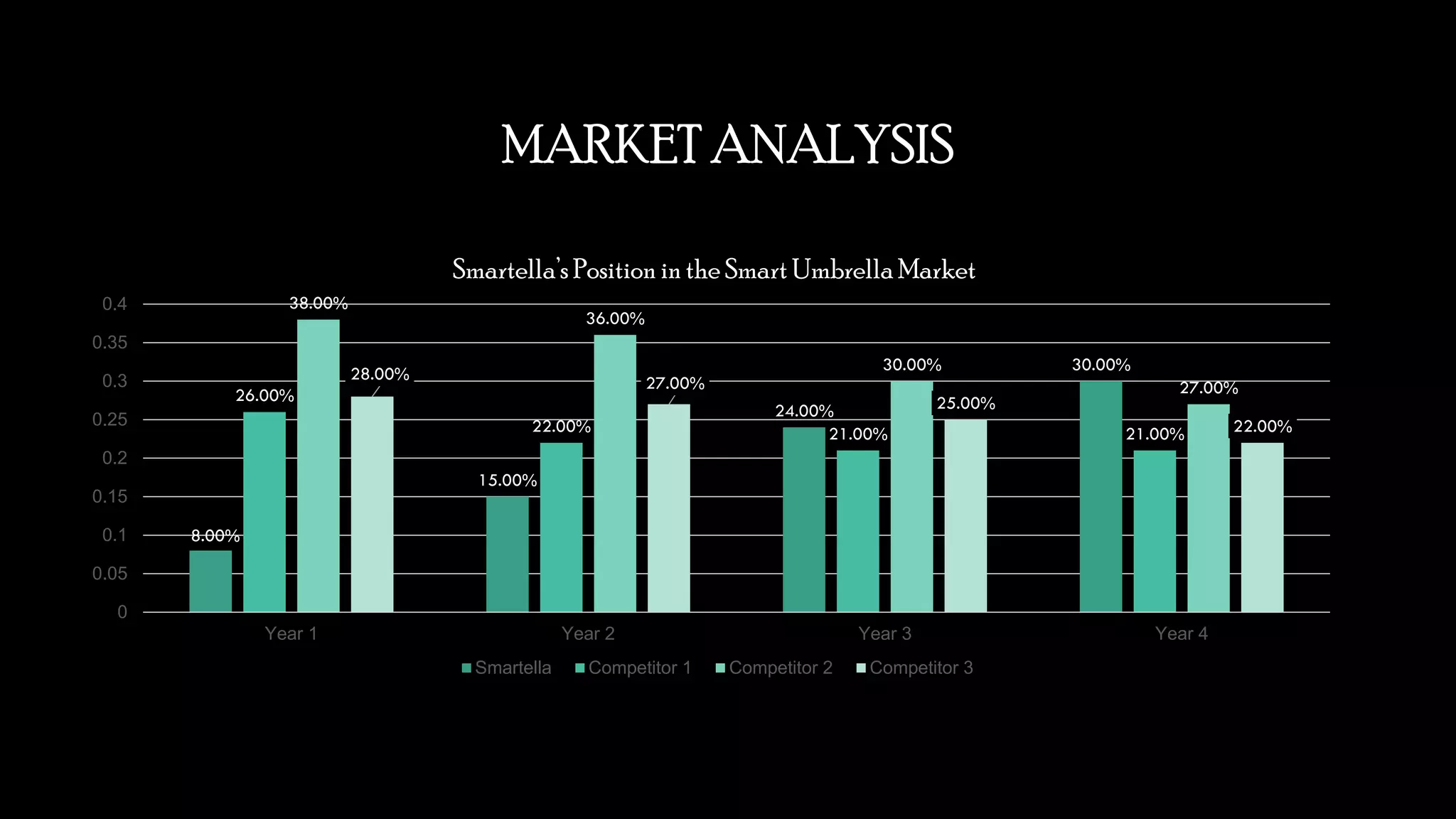 MARKET ANALYSIS
8.00%
15.00%
24.00%
30.00%
26.00%
22.00% 21.00% 21.00%
38.00%
36.00%
30.00%
27.00%
28.00%
27.00%
25.00%
22.00%
0
0.05
0.1
0.15
0.2
0.25
0.3
0.35
0.4
Year 1 Year 2 Year 3 Year 4
Smartella’s Position in the Smart Umbrella Market
Smartella Competitor 1 Competitor 2 Competitor 3
 
