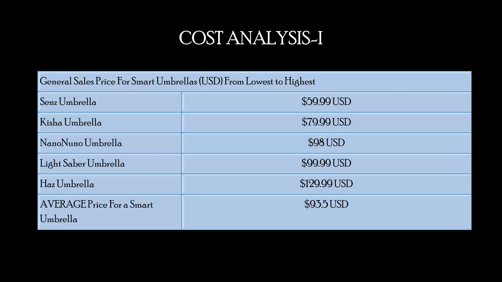 COST ANALYSIS-I
General Sales Price For Smart Umbrellas (USD) From Lowest to Highest
Senz Umbrella $59.99USD
Kisha Umbrella $79.99USD
NanoNuno Umbrella $98 USD
Light Saber Umbrella $99.99 USD
Haz Umbrella $129.99 USD
AVERAGE Price For a Smart
Umbrella
$93.5 USD
 