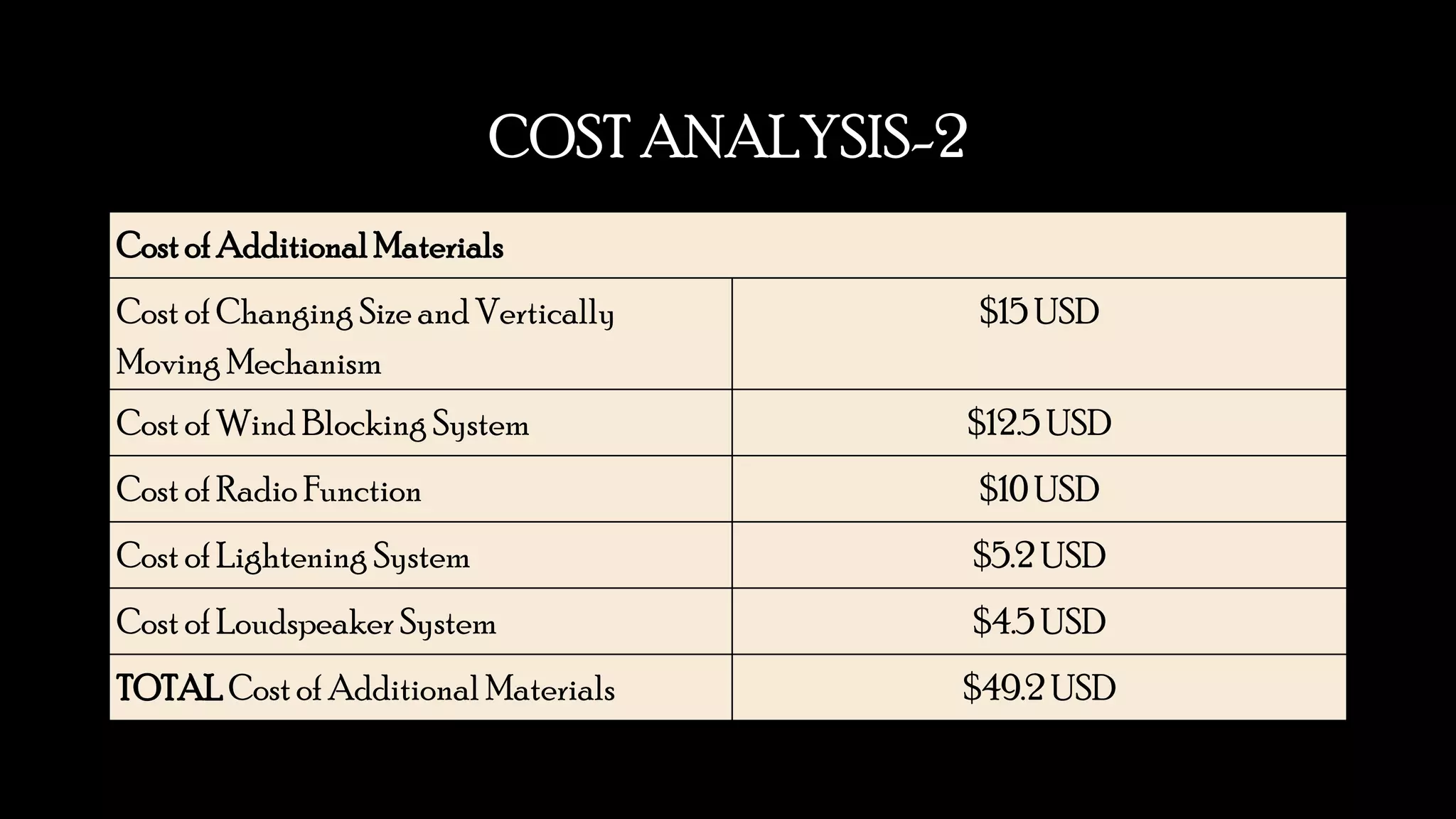 COST ANALYSIS-2
Costof Additional Materials
Cost of Changing Size and Vertically
Moving Mechanism
$15 USD
Cost of Wind Blocking System $12.5 USD
Cost of Radio Function $10 USD
Cost of Lightening System $5.2 USD
Cost of Loudspeaker System $4.5 USD
TOTAL Costof Additional Materials $49.2 USD
 