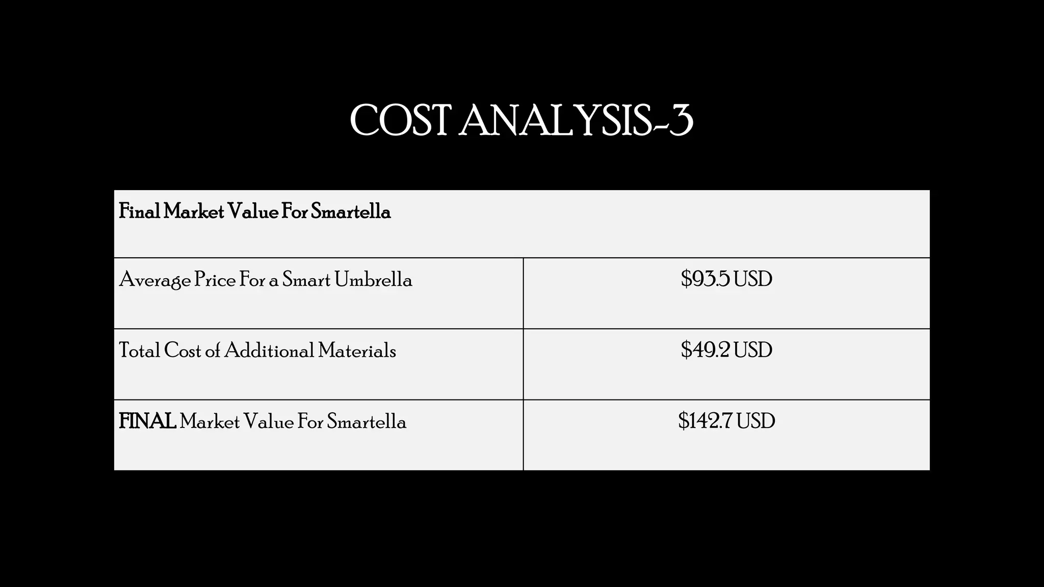 COST ANALYSIS-3
FinalMarketValueForSmartella
Average Price For a Smart Umbrella $93.5 USD
Total Cost of Additional Materials $49.2USD
FINAL MarketValue For Smartella $142.7 USD
 