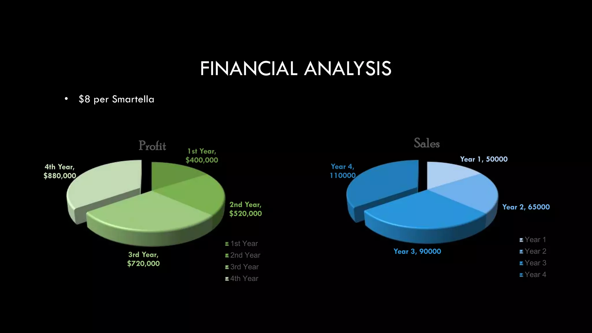 FINANCIAL ANALYSIS
Year 1, 50000
Year 2, 65000
Year 3, 90000
Year 4,
110000
Sales
Year 1
Year 2
Year 3
Year 4
1st Year,
$400,000
2nd Year,
$520,000
3rd Year,
$720,000
4th Year,
$880,000
Profit
1st Year
2nd Year
3rd Year
4th Year
• $8 per Smartella
 