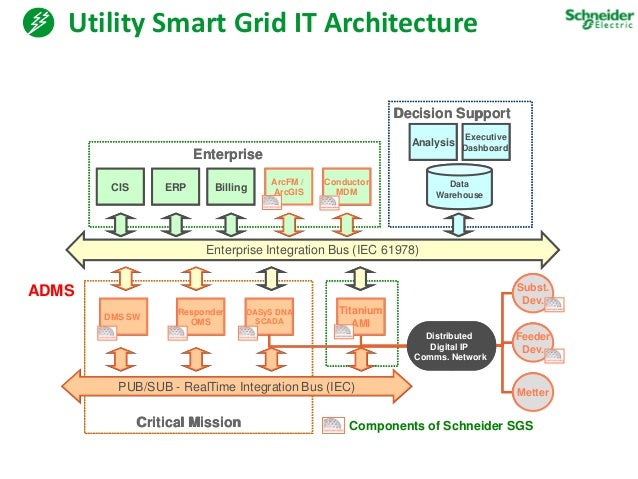 Schneider Electric Smart energy Presentation - Smart Gird domains