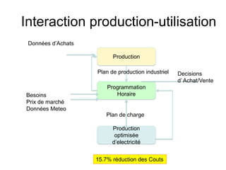 Interaction production-utilisation
Programmation
Horaire
Production
Production
optimisée
d’electricité
Plan de production industriel
Besoins
Prix de marché
Données Meteo
Données d’Achats
Decisions
d’ Achat/Vente
15.7% réduction des Couts
Plan de charge
 