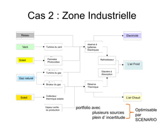 Cas 2 : Zone Industrielle
Optimisable
par
SCENARIO
Elektrik
Şebekesi
Doğalgaz
Doğalgaz
Gaz Türbini
Doğalgaz
Kazanı
Rüzgar Türbini
Güneş
Fotovoltaik
Panelleri
Güneş Termal
Toplayıcılar
Rüzgar
Güneş
İyon Depolama
(Elektrik enerjisi)
Termal
Depolama
(Isıtma enerjisi)
Endüstriyel Çıktı
(Buhar)
Elektrik
Isıtma
Soğutma
Güneş
Absorpsiyonlu
Soğutucu
Elektrik
Soğutucu
portfolio avec
plusieurs sources
plein d’ incertitude
Resau
Vent
Soleil
Gaz naturel
Soleil
Turbine du vent
Panneles
Photovoltaic
Turbine du gaz
Bruleur du gaz
Collecteur
thermique solaire
Vapeur sortie
du production
réserve à
batteries
Électriques
Refroidisseur
Glacière à
Absorption
Réserve
Thermique
Electricité
L’air Froid
L’air Chaud
 