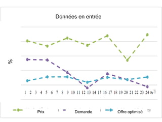 Données en entrée
%
Prix Demande Offre optimisé
 