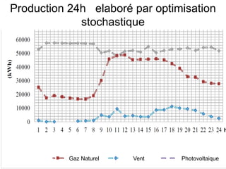 h
Production 24h elaboré par optimisation
stochastique
Gaz Naturel Vent Photovoltaique
 