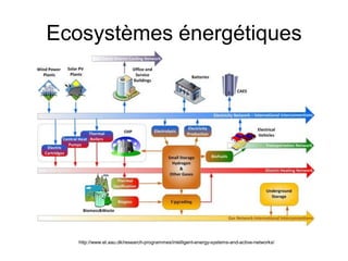 http://www.et.aau.dk/research-programmes/intelligent-energy-systems-and-active-networks/
Ecosystèmes énergétiques
 