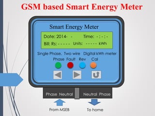 GSM based Smart Energy Meter
Date: 2014- - Time: - : - : -
Units: - - - - - kWhBill: Rs: - - - - -
Phase Fault Rev Cal
Smart Energy Meter
Phase PhaseNeutral Neutral
Single Phase, Two wire Digital kWh meter
From MSEB To home
 