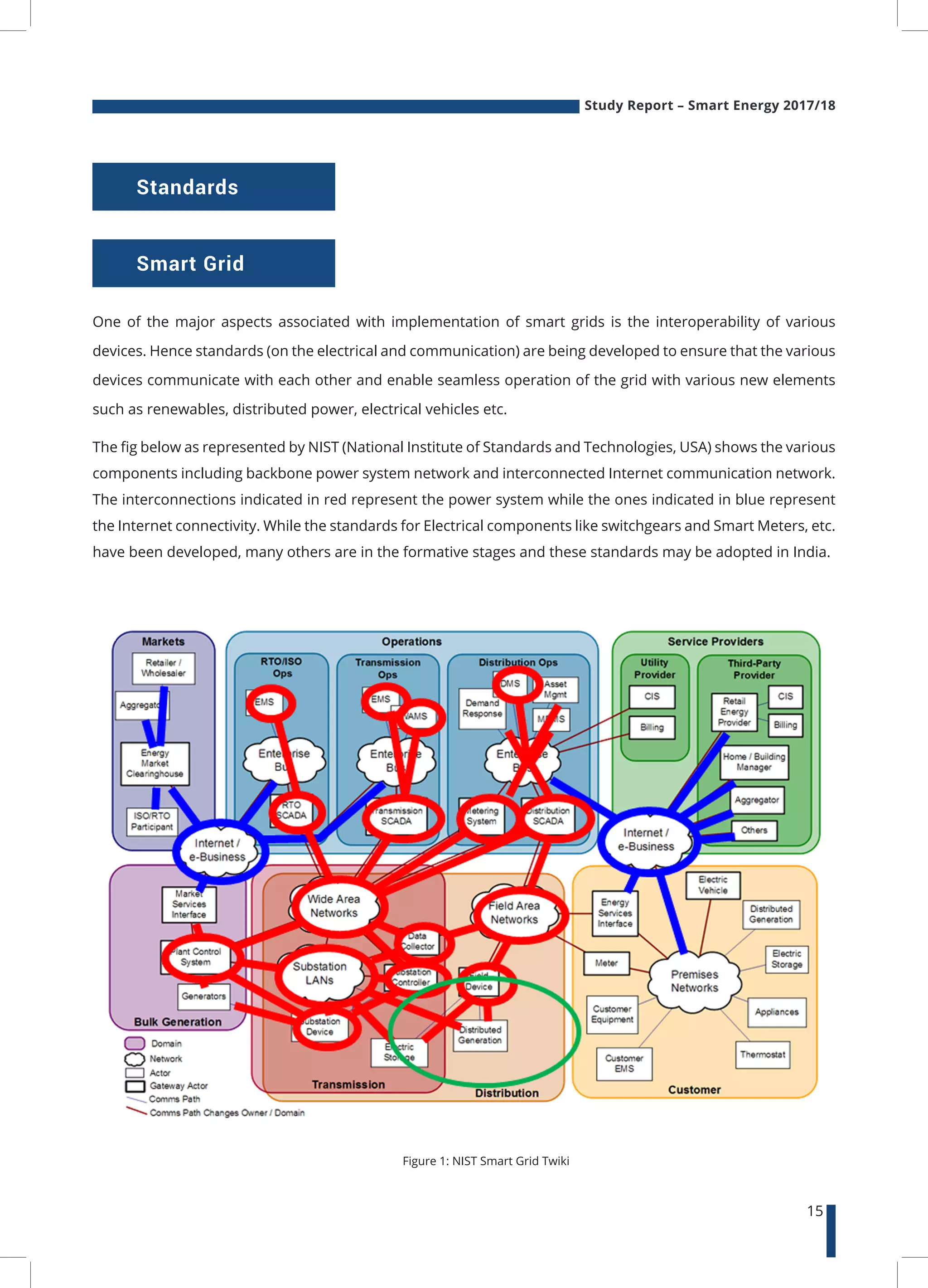 Study Report – Smart Energy 2017/18
15
Standards
Smart Grid
One of the major aspects associated with implementation of smart grids is the interoperability of various
devices. Hence standards (on the electrical and communication) are being developed to ensure that the various
devices communicate with each other and enable seamless operation of the grid with various new elements
such as renewables, distributed power, electrical vehicles etc.
The fig below as represented by NIST (National Institute of Standards and Technologies, USA) shows the various
components including backbone power system network and interconnected Internet communication network.
The interconnections indicated in red represent the power system while the ones indicated in blue represent
the Internet connectivity. While the standards for Electrical components like switchgears and Smart Meters, etc.
have been developed, many others are in the formative stages and these standards may be adopted in India.
Figure 1: NIST Smart Grid Twiki
 