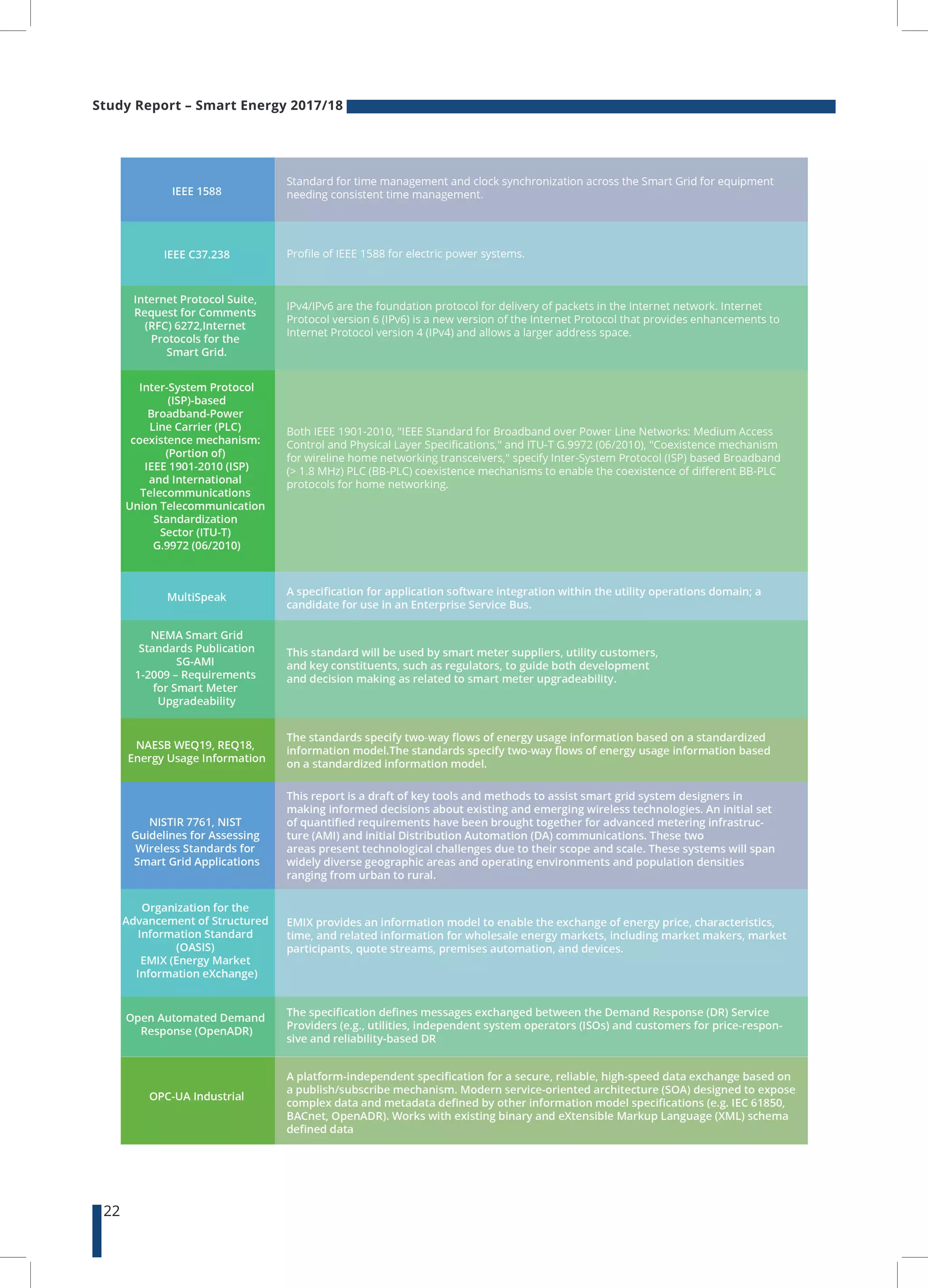 Study Report – Smart Energy 2017/18
22
 