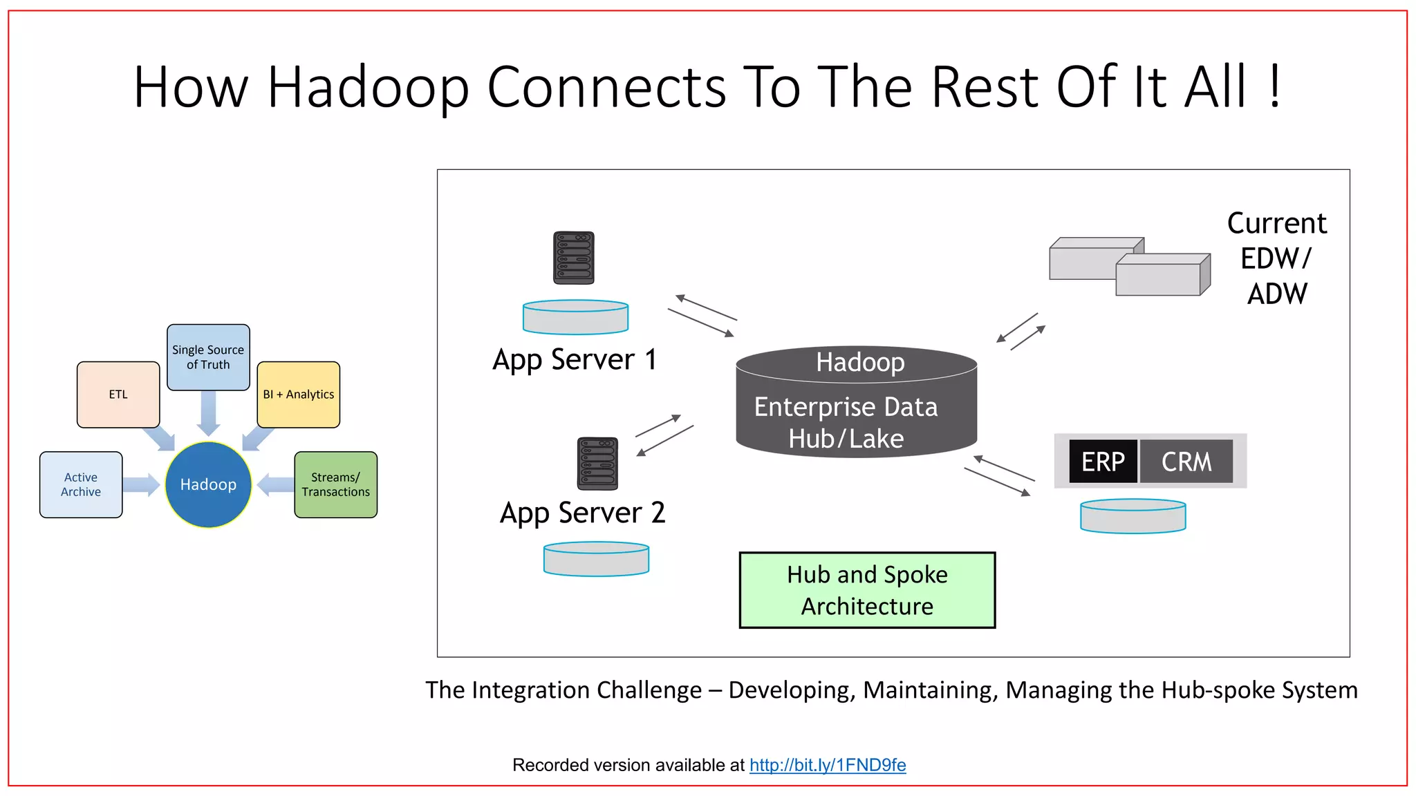 How Hadoop Connects To The Rest Of It All !
Enterprise Data
Hub/Lake
Hadoop
ERP CRM
Current
EDW/
ADW
App Server 1
App Server 2
Hub and Spoke
Architecture
The Integration Challenge – Developing, Maintaining, Managing the Hub-spoke System
HadoopActive
Archive
ETL
Single Source
of Truth
BI + Analytics
Streams/
Transactions
Recorded version available at http://bit.ly/1FND9fe
 