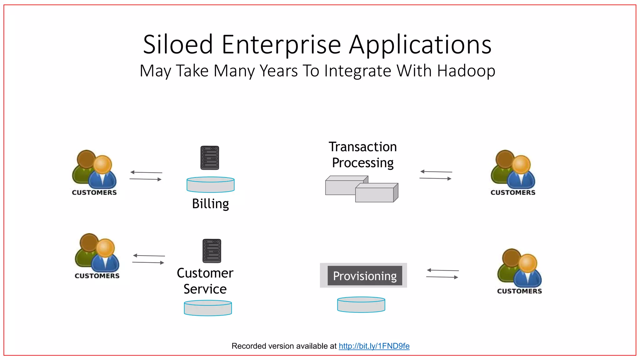 Siloed Enterprise Applications
May Take Many Years To Integrate With Hadoop
Provisioning
Transaction
Processing
Billing
Customer
Service
Recorded version available at http://bit.ly/1FND9fe
 