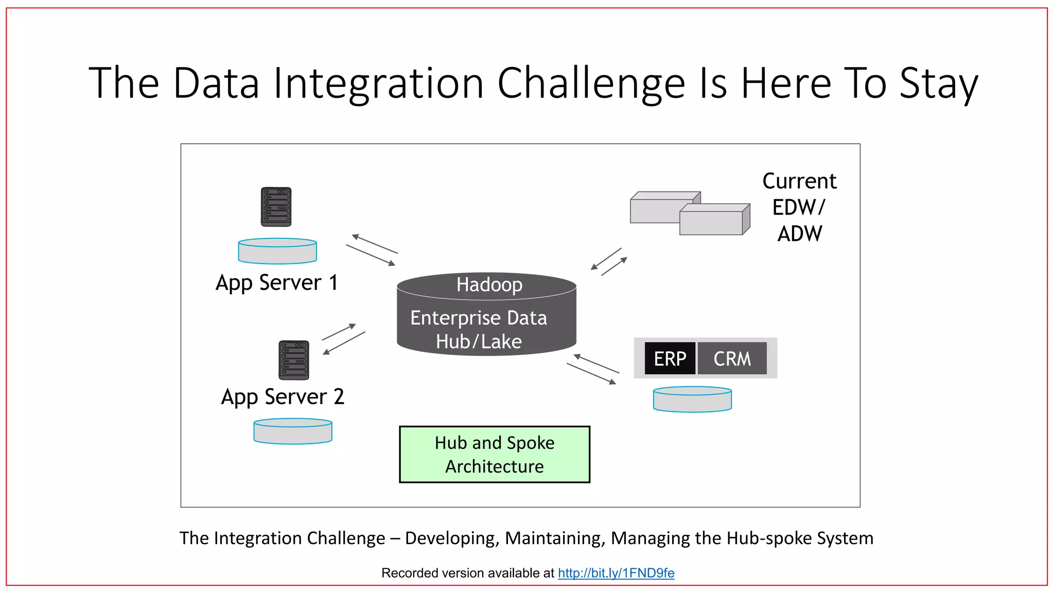 The Data Integration Challenge Is Here To Stay
Enterprise Data
Hub/Lake
Hadoop
ERP CRM
Current
EDW/
ADW
App Server 1
App Server 2
Hub and Spoke
Architecture
The Integration Challenge – Developing, Maintaining, Managing the Hub-spoke System
Recorded version available at http://bit.ly/1FND9fe
 