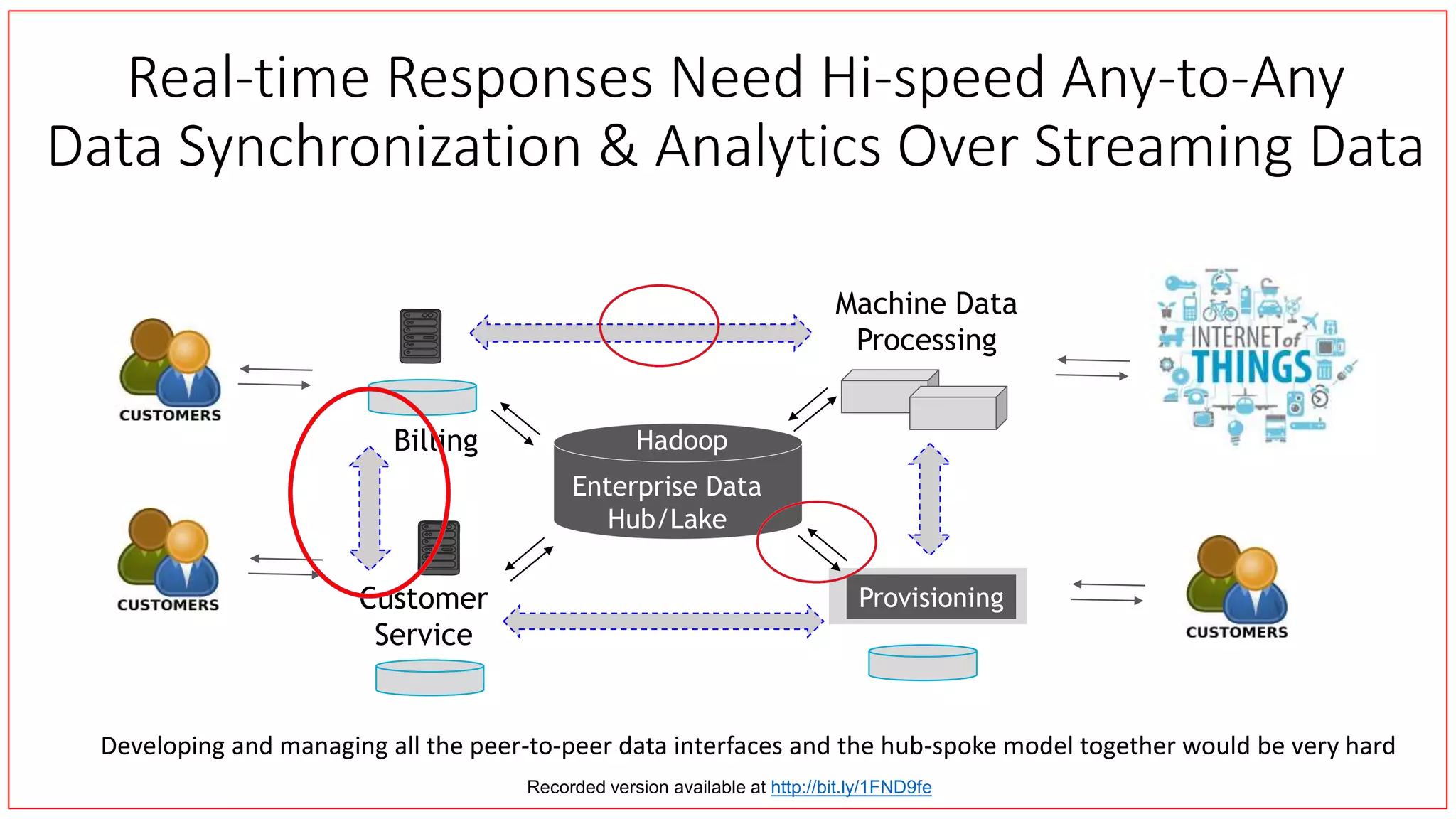 Provisioning
Machine Data
Processing
Billing
Customer
Service
Enterprise Data
Hub/Lake
Hadoop
Real-time Responses Need Hi-speed Any-to-Any
Data Synchronization & Analytics Over Streaming Data
Developing and managing all the peer-to-peer data interfaces and the hub-spoke model together would be very hard
Recorded version available at http://bit.ly/1FND9fe
 