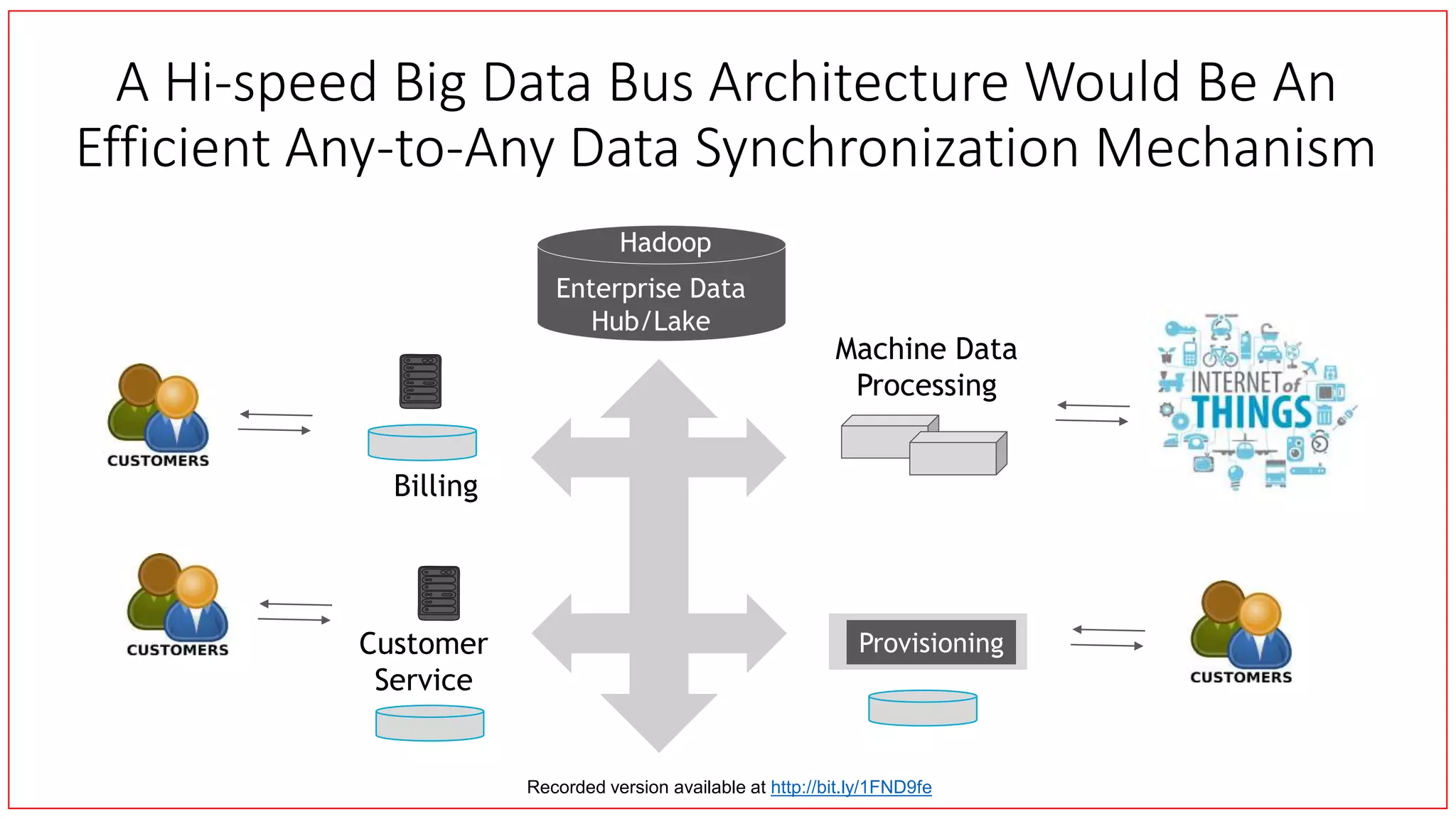 Provisioning
Machine Data
Processing
Billing
Customer
Service
Enterprise Data
Hub/Lake
Hadoop
A Hi-speed Big Data Bus Architecture Would Be An
Efficient Any-to-Any Data Synchronization Mechanism
Recorded version available at http://bit.ly/1FND9fe
 