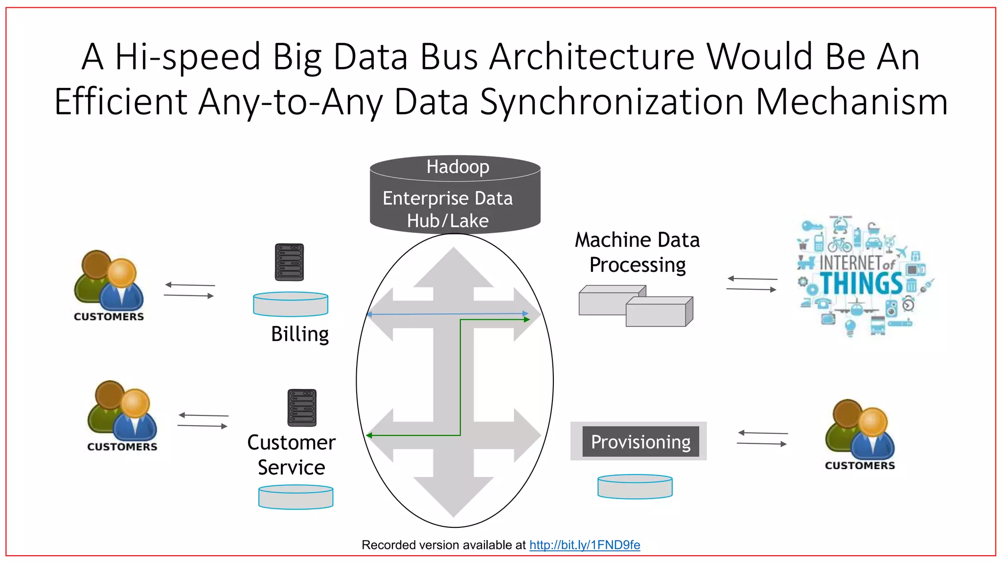 Provisioning
Machine Data
Processing
Billing
Customer
Service
Enterprise Data
Hub/Lake
Hadoop
A Hi-speed Big Data Bus Architecture Would Be An
Efficient Any-to-Any Data Synchronization Mechanism
Recorded version available at http://bit.ly/1FND9fe
 