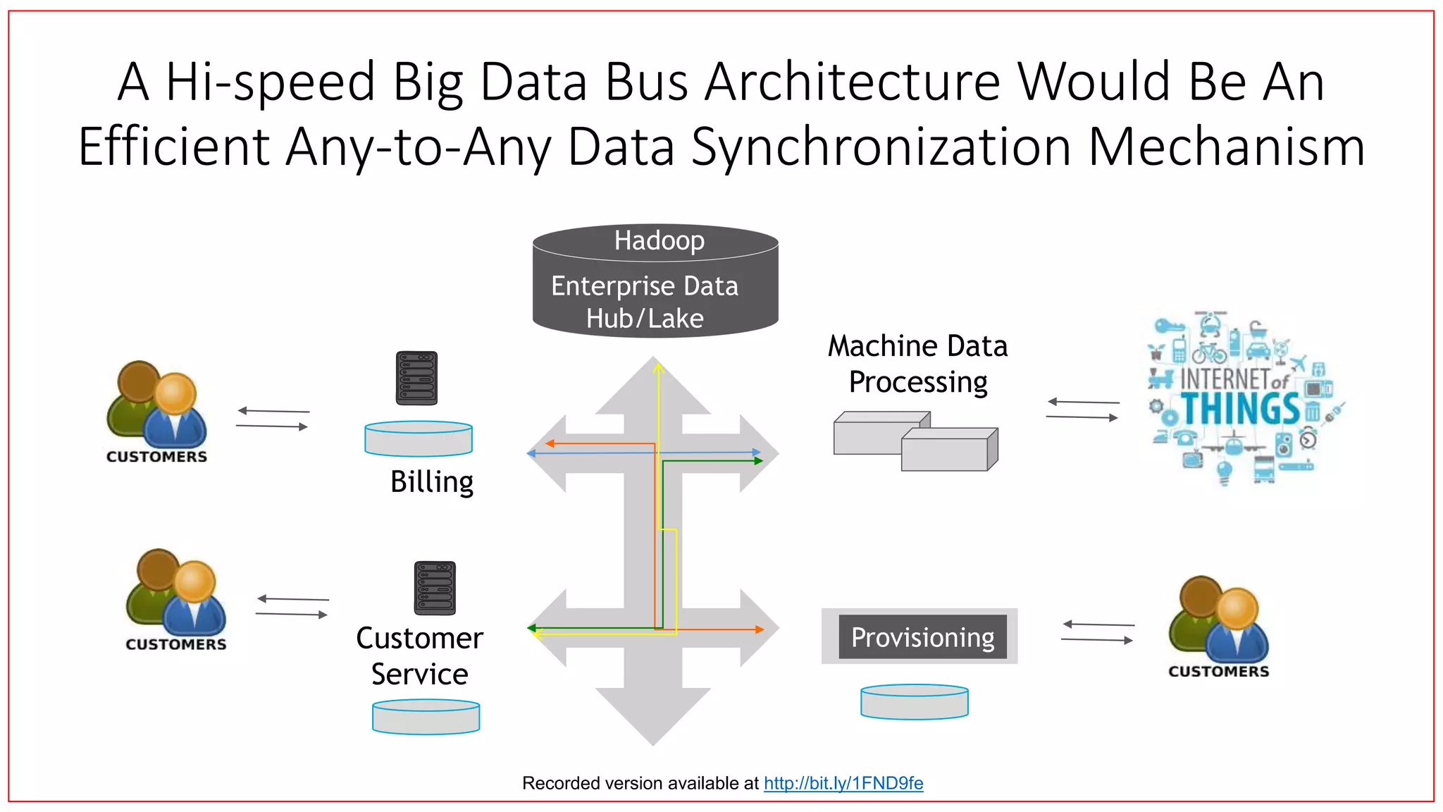 Provisioning
Machine Data
Processing
Billing
Customer
Service
Enterprise Data
Hub/Lake
Hadoop
A Hi-speed Big Data Bus Architecture Would Be An
Efficient Any-to-Any Data Synchronization Mechanism
Recorded version available at http://bit.ly/1FND9fe
 