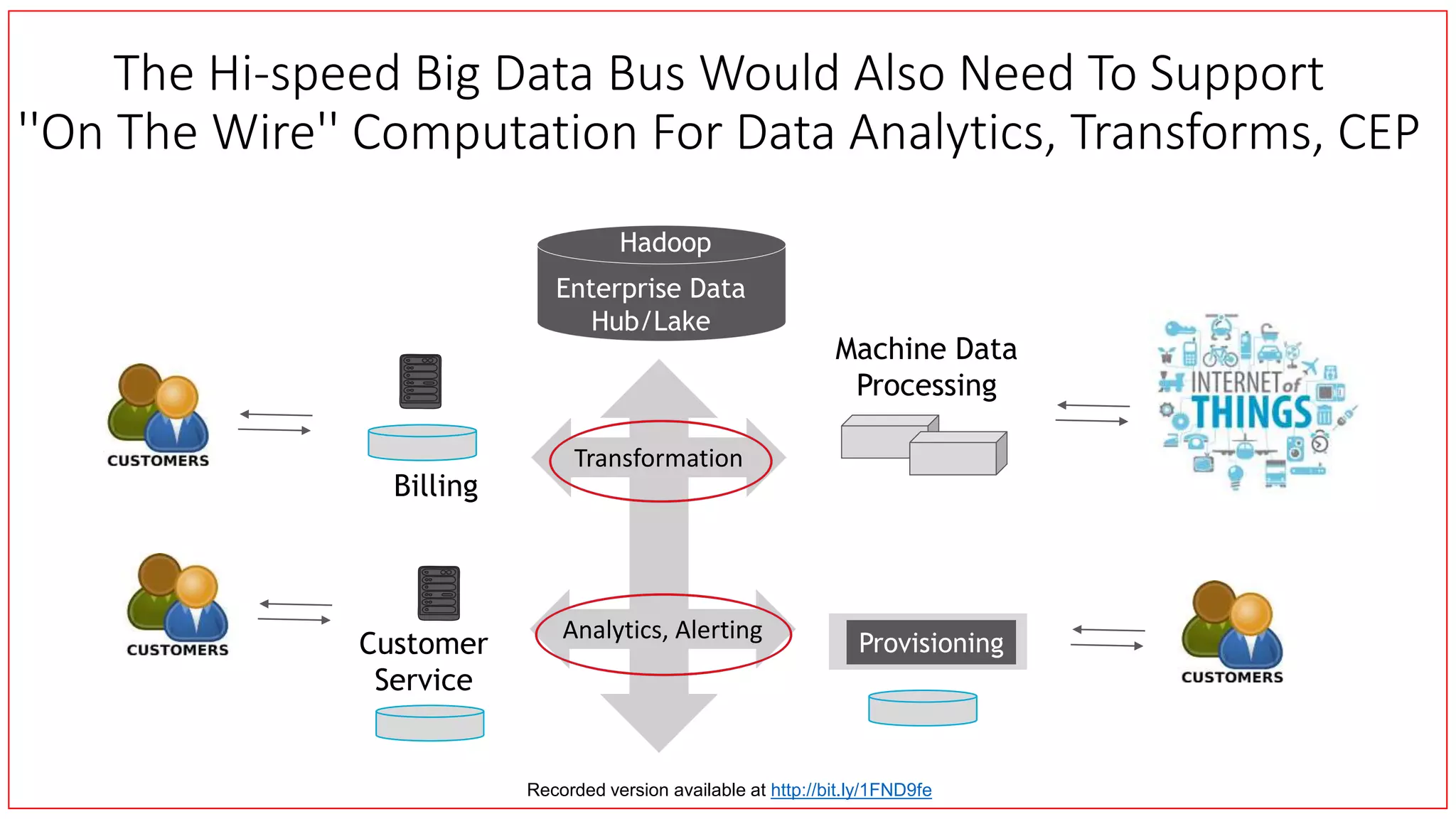 Provisioning
Machine Data
Processing
Billing
Customer
Service
Enterprise Data
Hub/Lake
Hadoop
The Hi-speed Big Data Bus Would Also Need To Support
''On The Wire'' Computation For Data Analytics, Transforms, CEP
Transformation
Analytics, Alerting
Recorded version available at http://bit.ly/1FND9fe
 