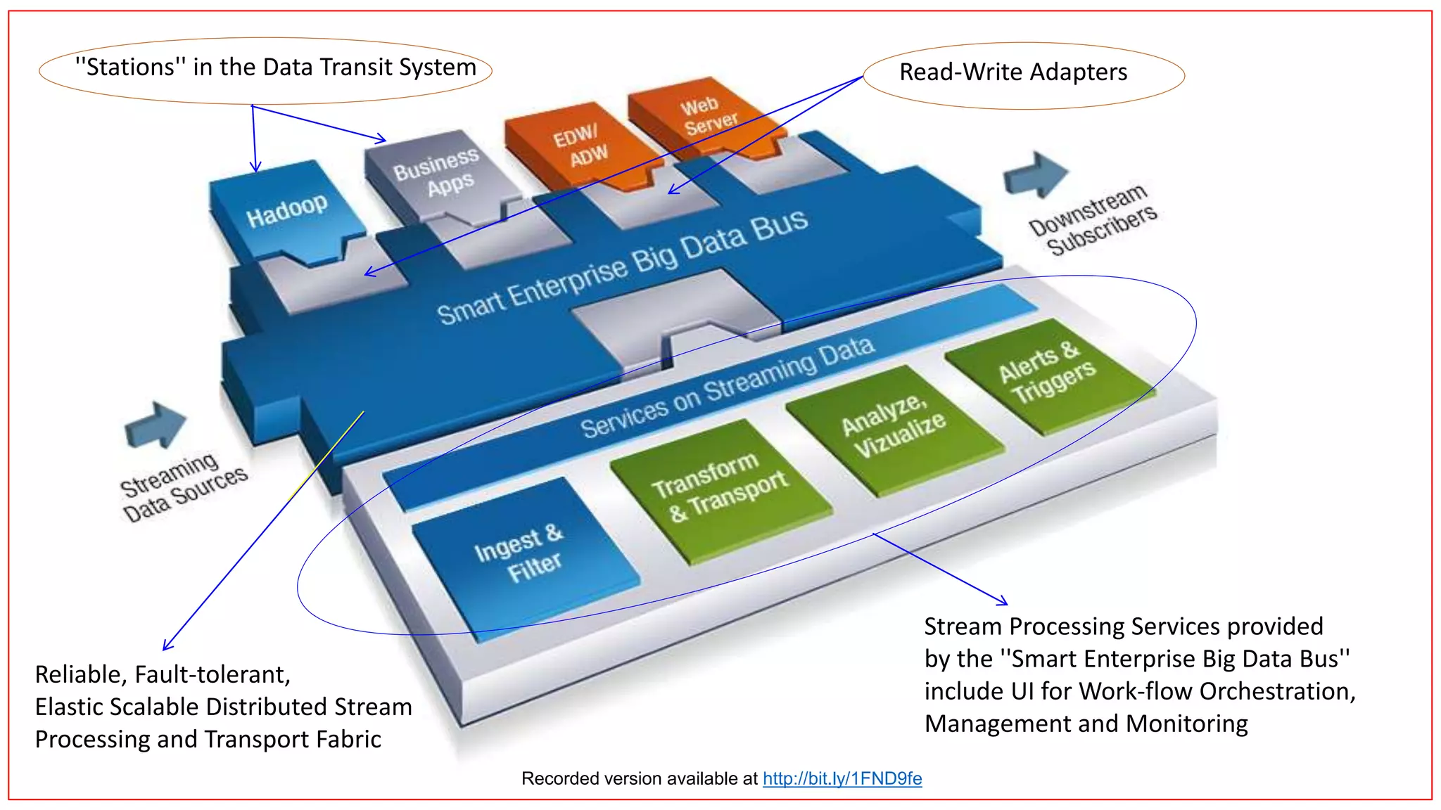 Is this real ?? Case Studies
Read-Write Adapters
Stream Processing Services provided
by the ''Smart Enterprise Big Data Bus''
include UI for Work-flow Orchestration,
Management and Monitoring
''Stations'' in the Data Transit System
Reliable, Fault-tolerant,
Elastic Scalable Distributed Stream
Processing and Transport Fabric
Recorded version available at http://bit.ly/1FND9fe
 