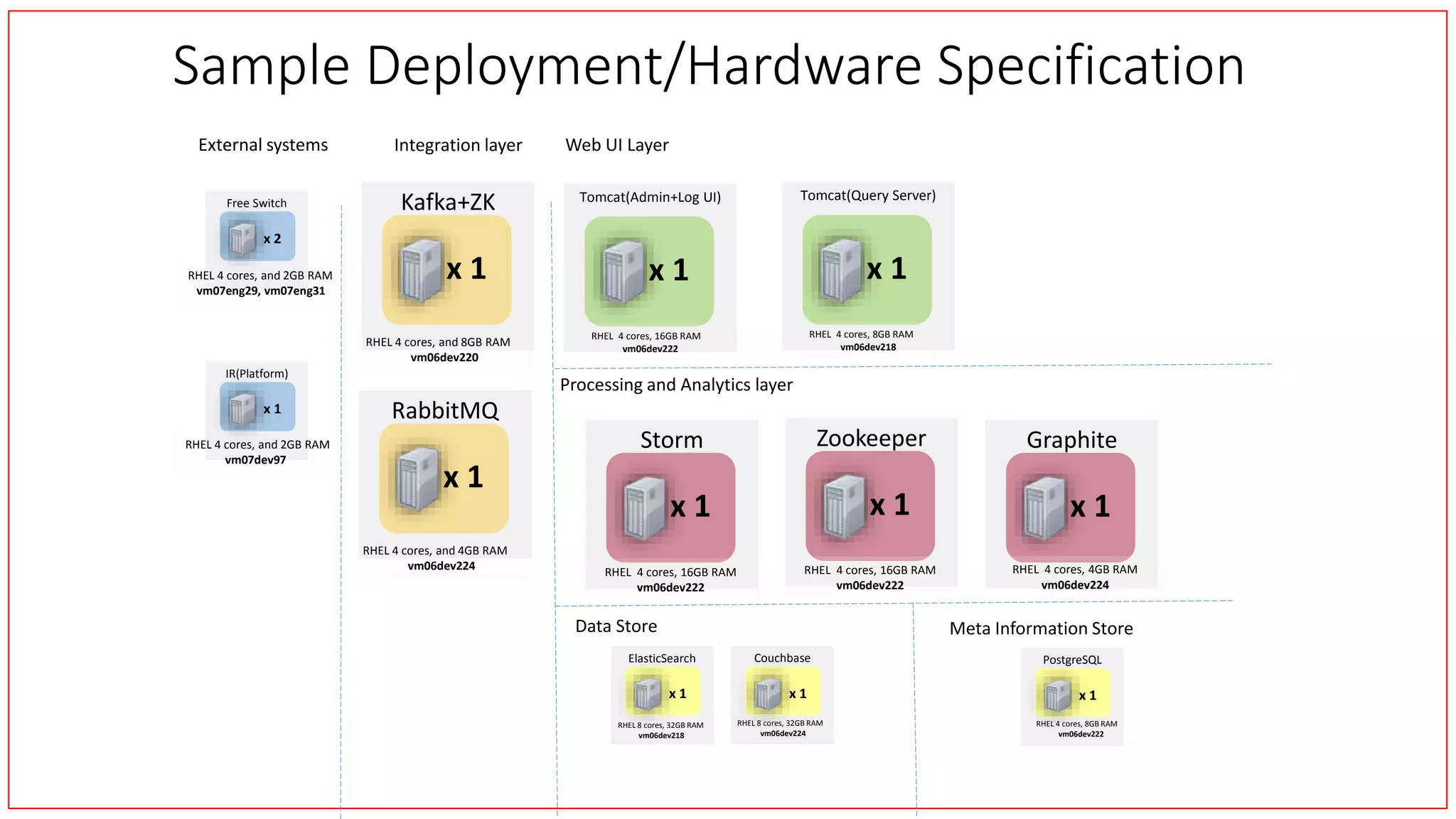 Sample Deployment/Hardware Specification
External systems
Data Store
Integration layer
Processing and Analytics layer
Storm
RHEL 4 cores, 16GB RAM
vm06dev222
x 1
ElasticSearch
RHEL 8 cores, 32GB RAM
vm06dev218
x 1
PostgreSQL
RHEL 4 cores, 8GB RAM
vm06dev222
x 1
Meta Information Store
Zookeeper
x 1
Kafka+ZK
RHEL 4 cores, and 8GB RAM
vm06dev220
x 1
Free Switch
x 2
Graphite
x 1
Web UI Layer
RHEL 4 cores, and 2GB RAM
vm07eng29, vm07eng31
IR(Platform)
x 1
RHEL 4 cores, and 2GB RAM
vm07dev97
RHEL 4 cores, 16GB RAM
vm06dev222
RHEL 4 cores, 4GB RAM
vm06dev224
Tomcat(Query Server)
RHEL 4 cores, 8GB RAM
vm06dev218
x 1
Tomcat(Admin+Log UI)
RHEL 4 cores, 16GB RAM
vm06dev222
x 1
Couchbase
RHEL 8 cores, 32GB RAM
vm06dev224
x 1
RabbitMQ
RHEL 4 cores, and 4GB RAM
vm06dev224
x 1
 