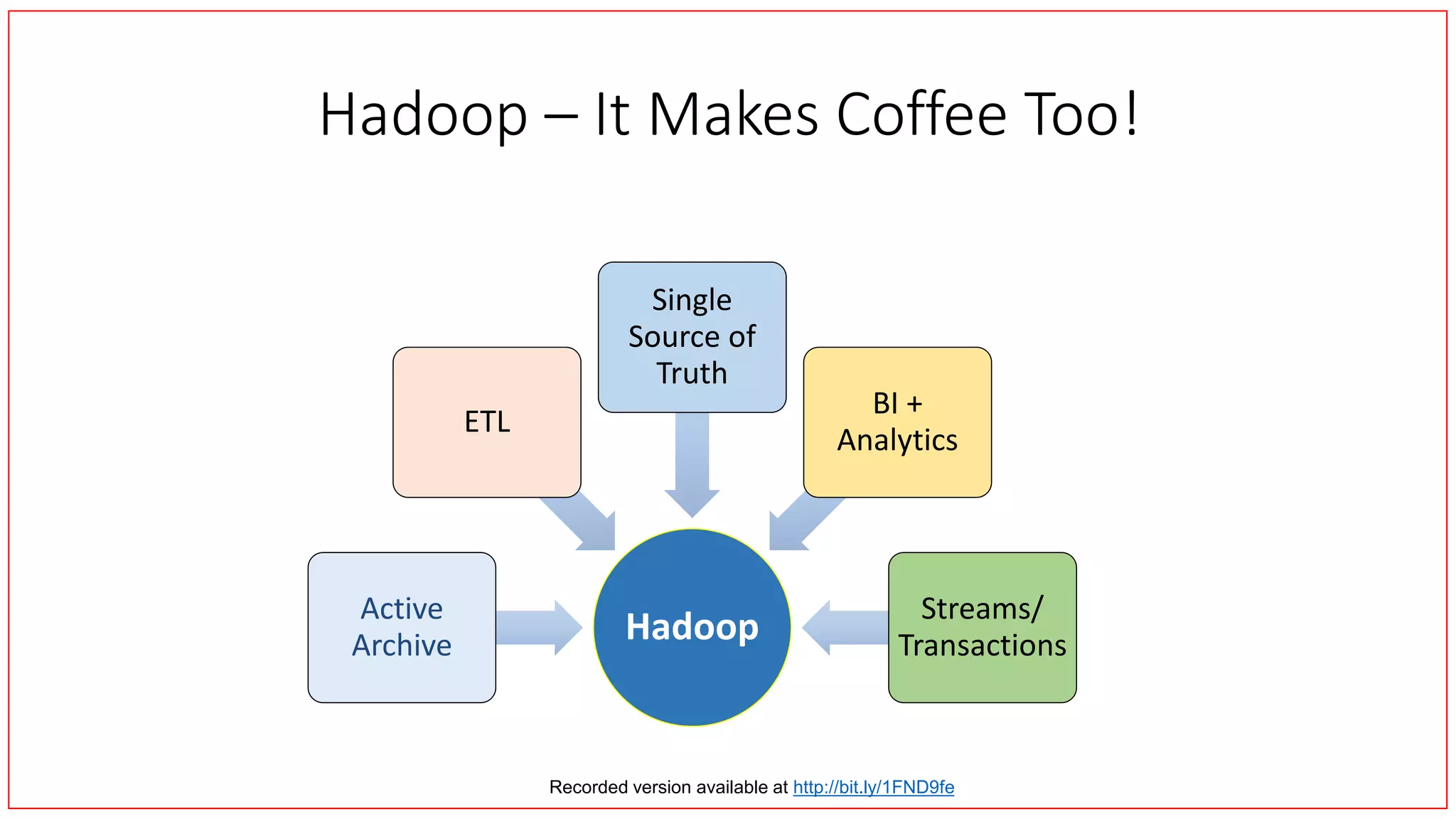 Hadoop
Active
Archive
ETL
Single
Source of
Truth
BI +
Analytics
Streams/
Transactions
Hadoop – It Makes Coffee Too!
Recorded version available at http://bit.ly/1FND9fe
 