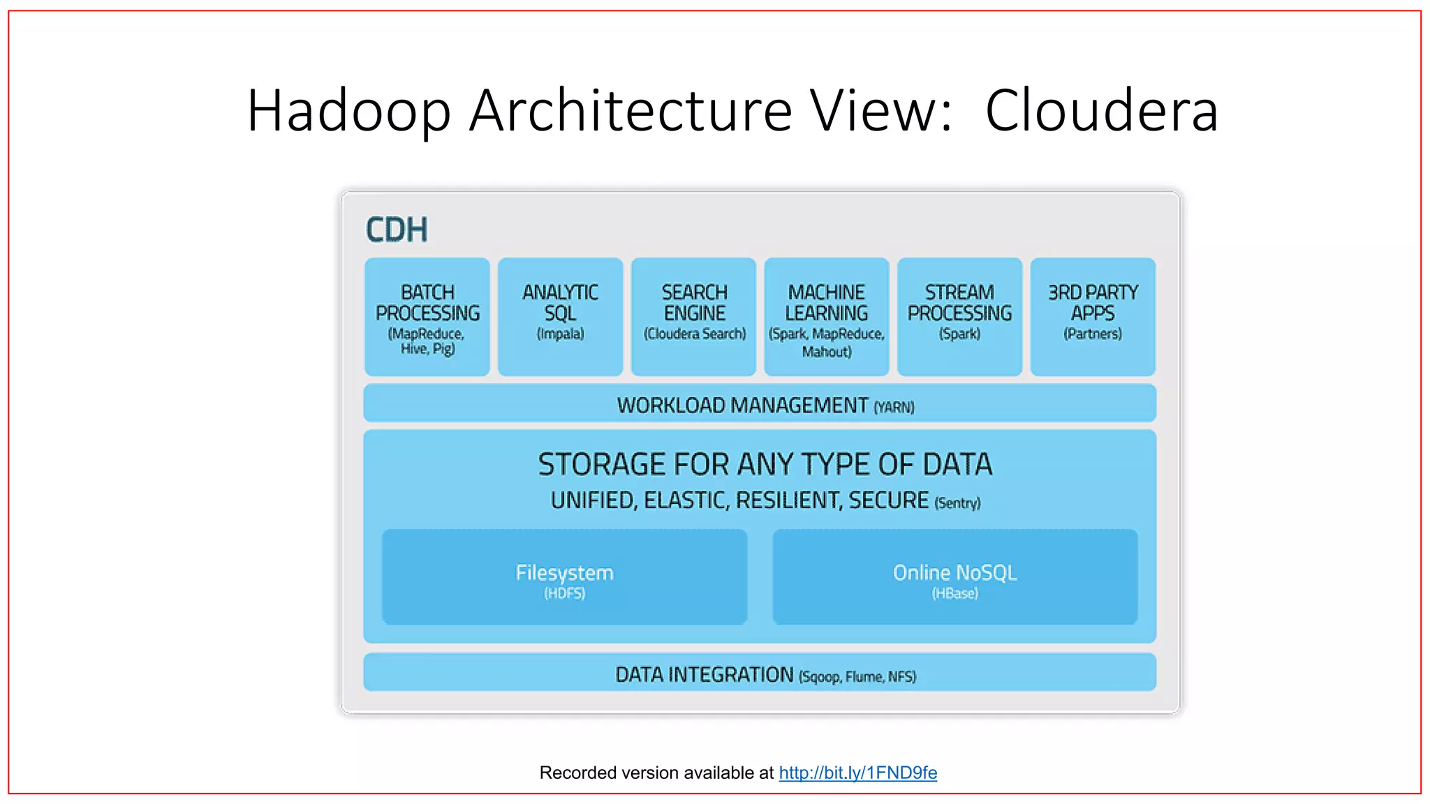 Hadoop Architecture View: Cloudera
Recorded version available at http://bit.ly/1FND9fe
 