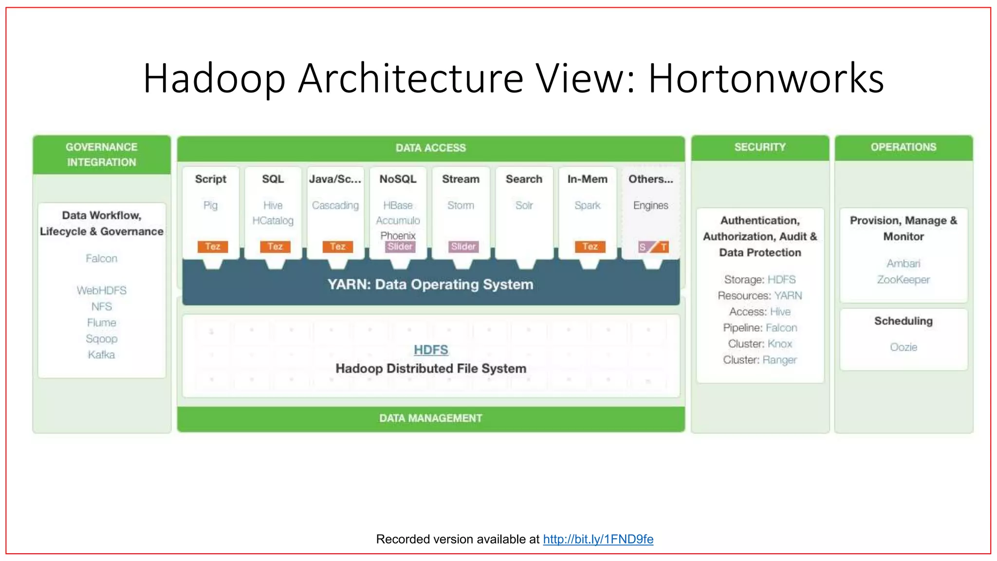 Hadoop Architecture View: Hortonworks
Recorded version available at http://bit.ly/1FND9fe
 