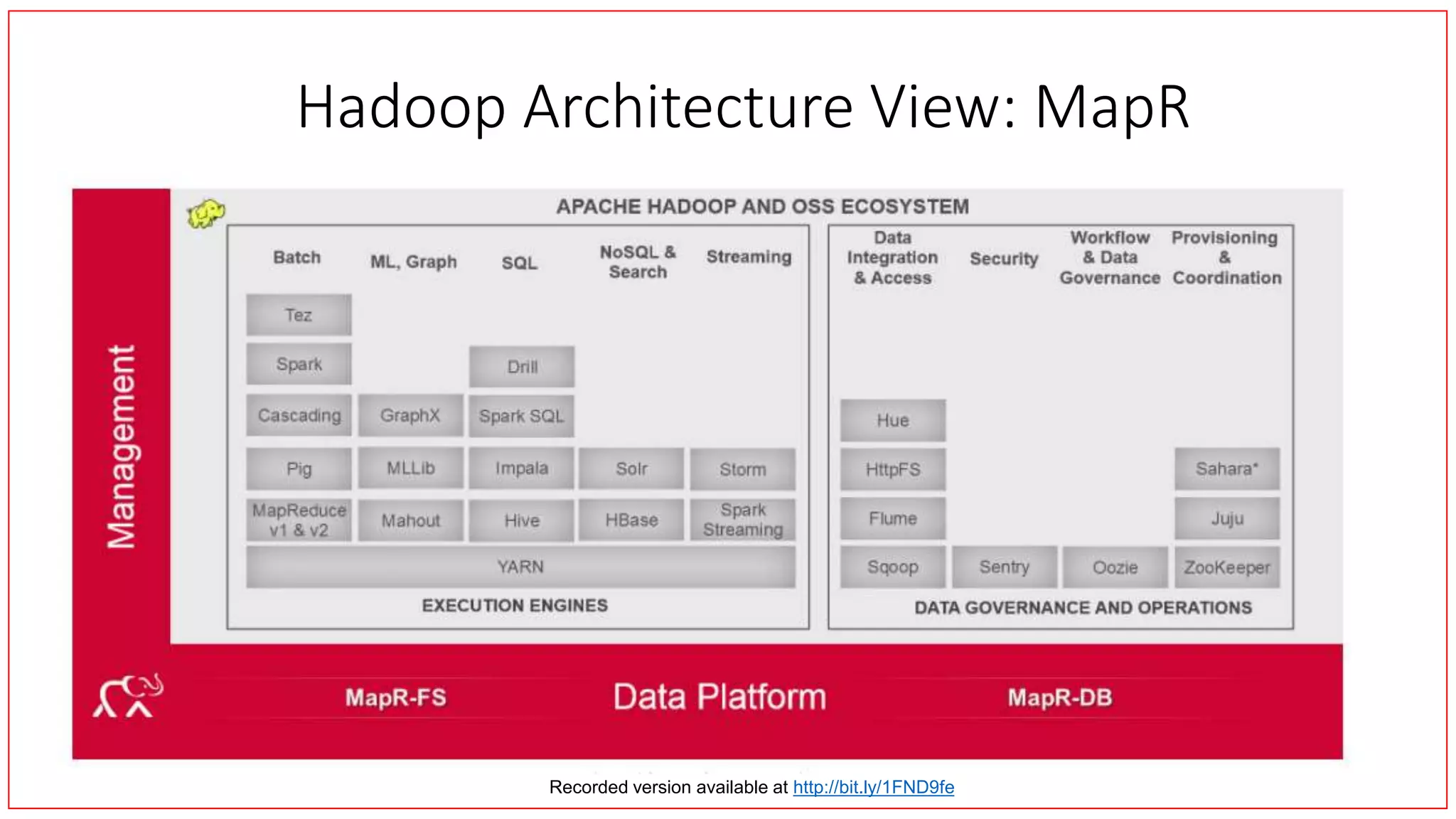 Hadoop Architecture View: MapR
Recorded version available at http://bit.ly/1FND9fe
 