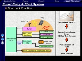 11
Model Outline Engine Chassis Body Body Electrical
Smart Entry & Start System
Door Lock Function
Pemeriksaan lokasi
kunci
(Di luar kendaraan)
Pintu terkunci
Pemeriksaan ID
code
Tekan Lock Switch
M Door Lock
Motor
Room Oscillators (Front and Rear)
Courtesy Switch
Certification
ECU
Outside Handle
Lock Switch
Antenna
Each Door
Oscillator
Key
Antenna
Main Body
ECU
Tuner
CAN
 