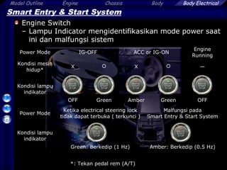 15
Model Outline Engine Chassis Body Body Electrical
Power Mode IG-OFF ACC or IG-ON
Engine
Running
Kondisi mesin
hidup*
X  X  —
Kondisi lampu
indikator
OFF Green Amber Green OFF
Smart Entry & Start System
Engine Switch
– Lampu Indicator mengidentifikasikan mode power saat
ini dan malfungsi sistem
Power Mode
Ketika electrical steering lock
tidak dapat terbuka ( terkunci )
Malfungsi pada
Smart Entry & Start System
Kondisi lampu
indikator
Green: Berkedip (1 Hz) Amber: Berkedip (0.5 Hz)
*: Tekan pedal rem (A/T)
 