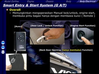 3
Model Outline Engine Chassis Body Body Electrical
Smart Entry & Start System (G A/T)
Overall
– Memungkinkan mengoperasikan Manual lock/unlock, engine start,
membuka pintu bagasi hanya dengan membawa kunci ( Remote )
[Kunci]
[Back Door Opening (hanya membuka) Function]
[Door Lock / Unlock Function] [Engine Start Function]
 