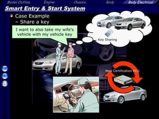 31
Model Outline Engine Chassis Body Body Electrical
Smart Entry & Start System
Case Example
– Share a key
Key Sharing
New Certification ECU
I want to also take my wife’s
vehicle with my vehicle key
 