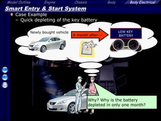 35
Model Outline Engine Chassis Body Body Electrical
Smart Entry & Start System
Case Example
– Quick depleting of the key battery
Newly bought vehicle LOW KEY
BATTERYA month after···
Why? Why is the battery
depleted in only one month?
 