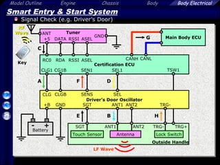 36
Model Outline Engine Chassis Body Body Electrical
Smart Entry & Start System
Signal Check (e.g. Driver’s Door)
Outside Handle
Touch Sensor
SGT
Lock Switch
Driver’s Door Oscillator
ANT1 ANT2 TRG- TRG+
Certification ECU
TSW1
SGT ANT1 ANT2 TRG-GND+B
CLG1
CLG CLGB SENS SEL
CG1B SEN1 SEL1
Battery
+-
CANLCANH
A
Key
Tuner
RC0 RDA ASELRSSI
+5 DATA ASELRSSI
GND
ANT
B
C
D
E
F
G
H
Main Body ECU
Antenna
LF Wave
RFRF
WaveWave
 