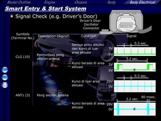 38
Model Outline Engine Chassis Body Body Electrical
Smart Entry & Start System
Signal Check (e.g. Driver’s Door)
Symbols
(Terminal No.)
Description (Signal) Condition Signal
CLG (10)
Permintaan peng
aktifan antena
Semua pintu dikunci
dan kunci di luar
area aktuasi
Kunci berada di area
aktuasi
ANT1 (3) Peng aktifan antena
Kunci di luar area
aktuasi
Kunci berada di area
aktuasi
10 9 8 7 6
5 4 3 2 1
Driver’s Door
Oscillator
Connector
0V
5V
0.3 sec.
0V
5V
3.2 sec.
80 msec.
3.2 sec.
0.3 sec.
0V
20V
0V
20V
 