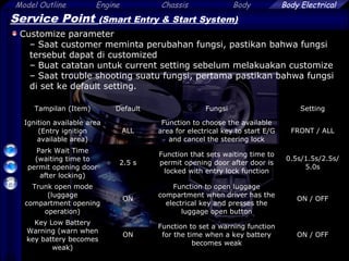 41
Model Outline Engine Chassis Body Body Electrical
Service Point (Smart Entry & Start System)
Customize parameter
– Saat customer meminta perubahan fungsi, pastikan bahwa fungsi
tersebut dapat di customized
– Buat catatan untuk current setting sebelum melakuakan customize
– Saat trouble shooting suatu fungsi, pertama pastikan bahwa fungsi
di set ke default setting.
Tampilan (Item) Default Fungsi Setting
Ignition available area
(Entry ignition
available area)
ALL
Function to choose the available
area for electrical key to start E/G
and cancel the steering lock
FRONT / ALL
Park Wait Time
(waiting time to
permit opening door
after locking)
2.5 s
Function that sets waiting time to
permit opening door after door is
locked with entry lock function
0.5s/1.5s/2.5s/
5.0s
Trunk open mode
(luggage
compartment opening
operation)
ON
Function to open luggage
compartment when driver has the
electrical key and presses the
luggage open button
ON / OFF
Key Low Battery
Warning (warn when
key battery becomes
weak)
ON
Function to set a warning function
for the time when a key battery
becomes weak
ON / OFF
 